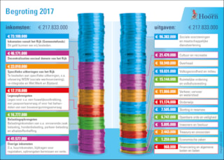 215 MvL Infographic begroting 2017