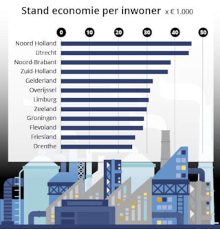 Economie per provincie