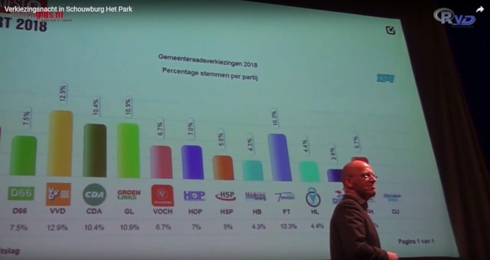 Uitslagen gepresenteerd door griffier Menno Horjus