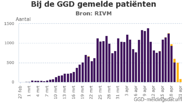 Coronavirus - bij de GGD gemelde patienten 21 april 2020