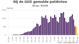 Coronavirus - bij de GGD gemelde patienten 21 april 2020