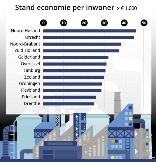 Noord-Hollanders iets welvarender dan gemiddelde Nederlander