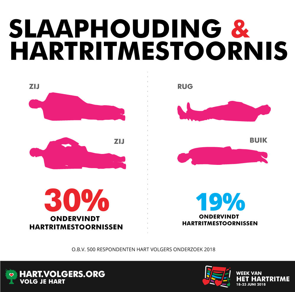 Slaaphouding kan hartritmestoornissen veroorzaken