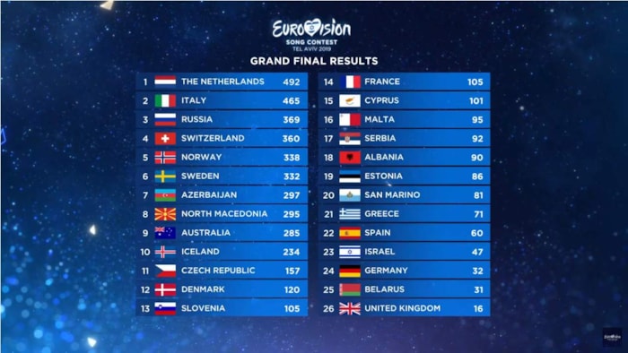 Nederland winnaar Eurovisie songfestival