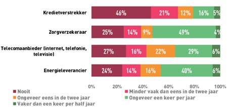 Noord-Hollanders nonchalant over vergelijken leningen