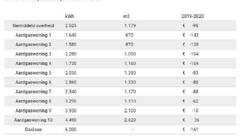 Variabele energietarieven blijven gelijk