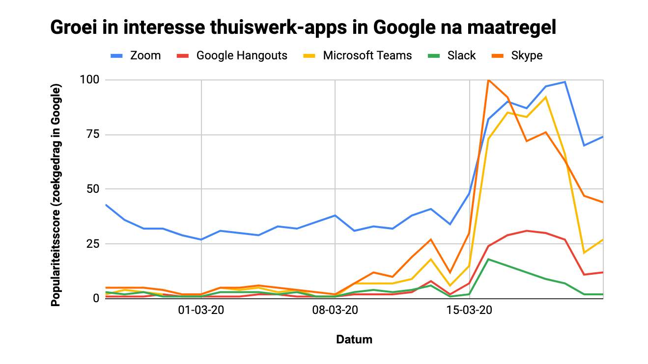 Populariteit van thuiswerk-apps verschilt per provincie