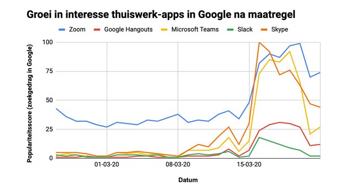 Groei interesse thuiswerk