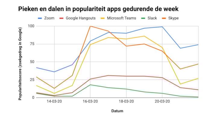 Pieken en dalen in populariteit gedurende de week