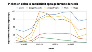 Pieken en dalen in populariteit gedurende de week