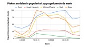 Pieken en dalen in populariteit gedurende de week