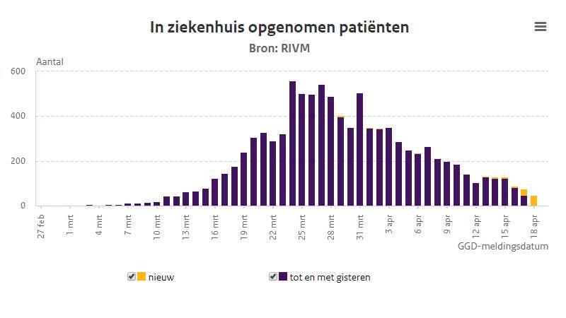 Dalende trend ziekenhuisopnames en sterfgevallen houdt aan