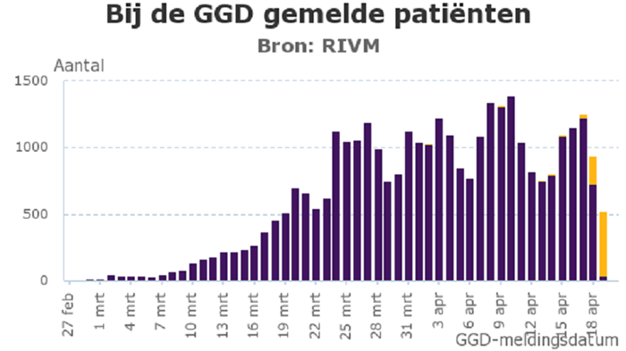 Coronavirus - bij de GGD gemelde patienten 20 april 2020