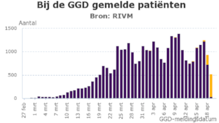 Coronavirus - bij de GGD gemelde patienten 20 april 2020
