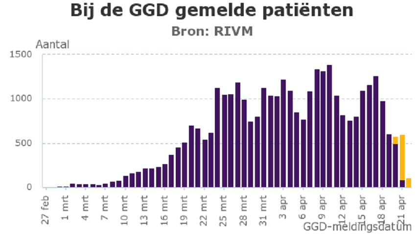 Overleden personen coronavirus naar ruim 4 duizend