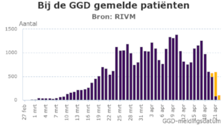 Coronavirus - bij de GGD gemelde patienten 22 april 2020