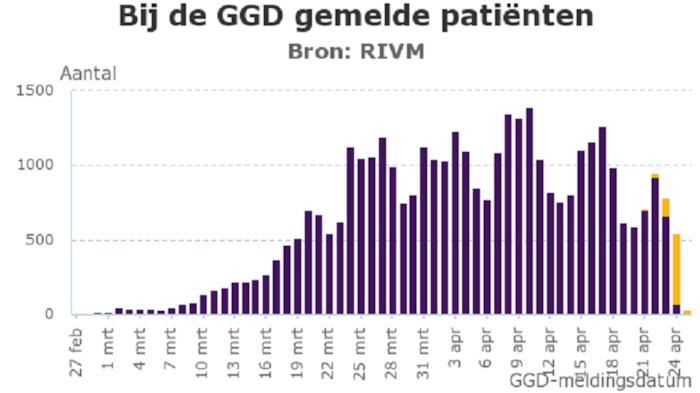 Coronavirus - bij de GGD gemelde patienten 25 april 2020
