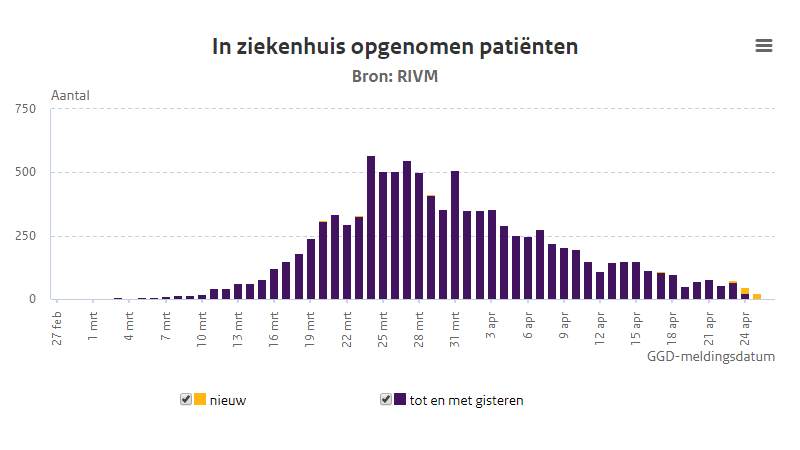 Corona opnames en doden daalt gestaag
