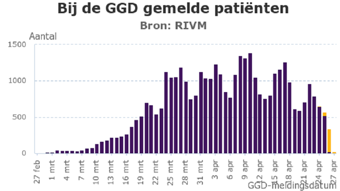 Coronavirus - bij de GGD gemelde patienten 27 april 2020