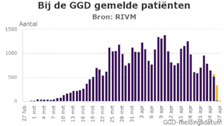 Coronavirus - bij de GGD gemelde patienten 27 april 2020