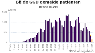 Coronavirus - bij de GGD gemelde patienten 28 april 2020