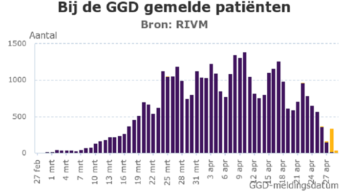 Coronavirus - bij de GGD gemelde patienten 29 april 2020