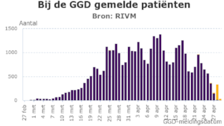 Coronavirus - bij de GGD gemelde patienten 29 april 2020