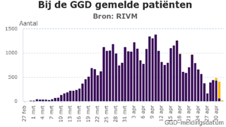 Coronavirus - bij de GGD gemelde patienten 2 mei  2020