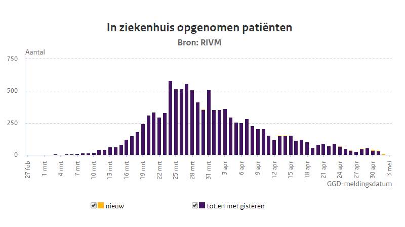 RIVM update 3 mei: sterke daling ziekenhuisopnames