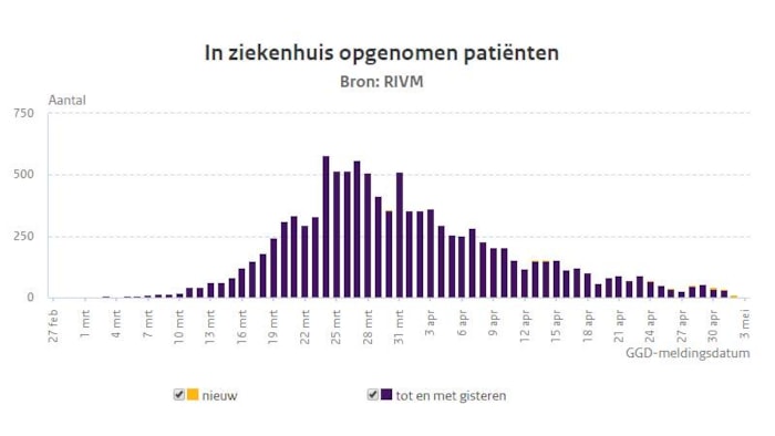 Covid ziekenhuisopnames per 2 mei