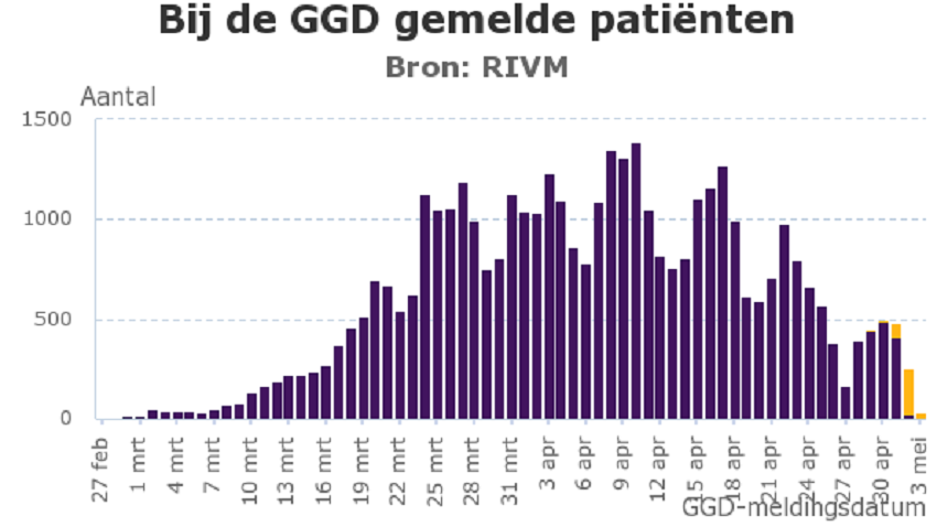 RIVM corona update van maandag 4 mei