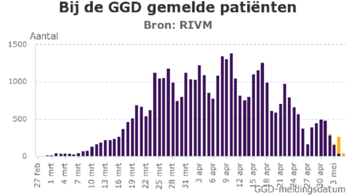 Coronavirus - bij de GGD gemelde patienten 5 mei  2020