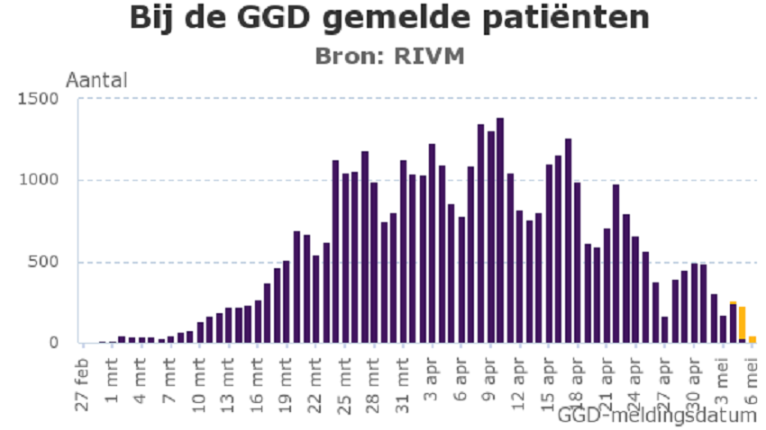 RIVM corona update van woensdag 6 mei