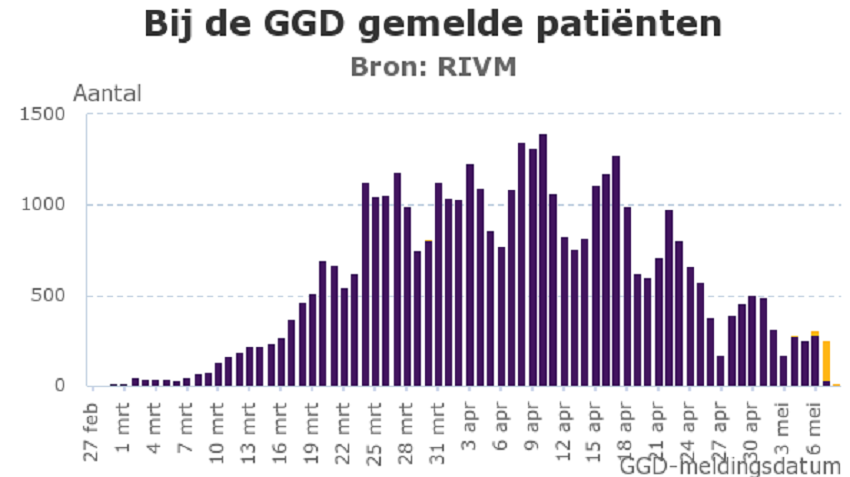 RIVM corona update van vrijdag 8 mei