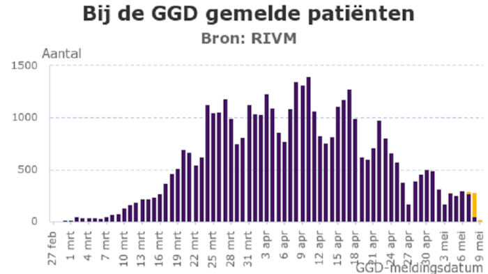 Coronavirus - bij de GGD gemelde patienten 9 mei  2020