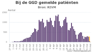 Coronavirus - bij de GGD gemelde patienten 9 mei  2020