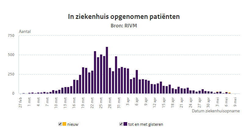 RIVM update 10 mei: cijfers passen bij beeld dat maatregelen werken