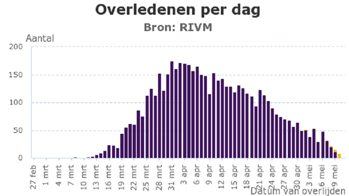 Coronavirus overledenen per dag 11 mei 2020