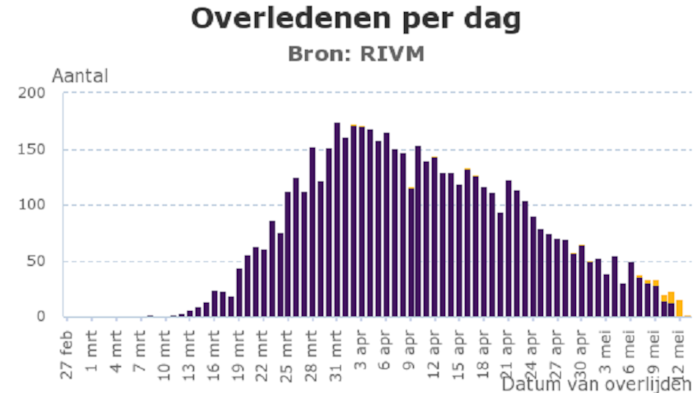 Coronavirus overledenen per dag 13 mei 2020