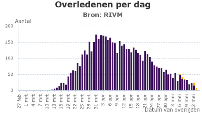 Coronavirus overledenen per dag 14 mei 2020
