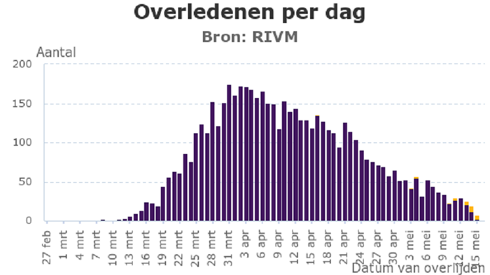 Coronavirus overledenen per dag 16 mei 2020