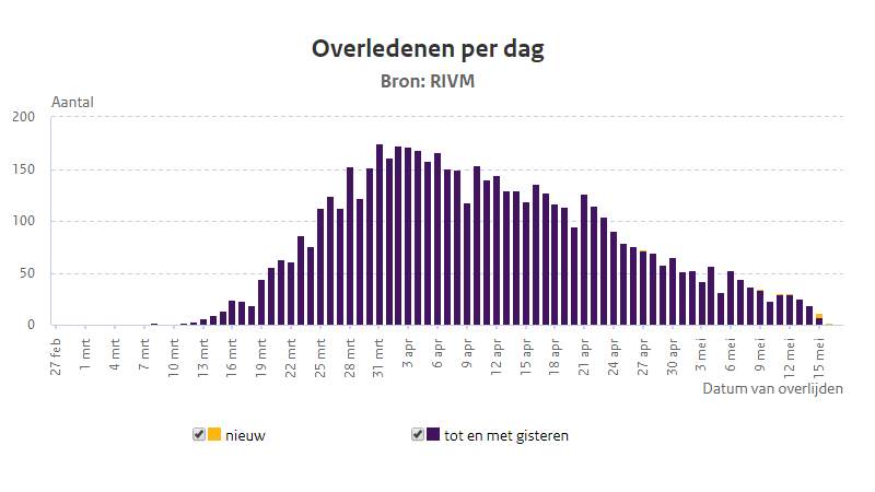 RIVM meldt laagste aantal coronadoden (10) sinds 2 maanden