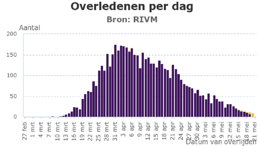 Afname aantal zieke mensen door COVID-19 zet door
