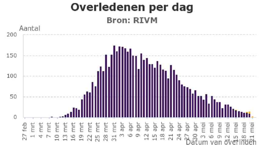 Sterfte in week 20 lager dan normaal