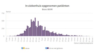 In ziekenhuis opgenomen corona patiënten