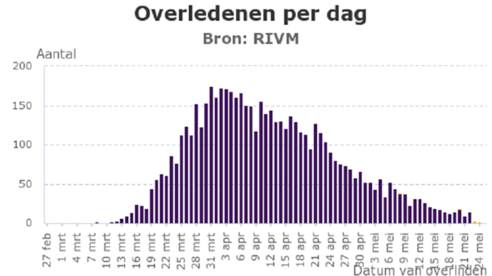 Coronavirus overledenen per dag 25 mei 2020