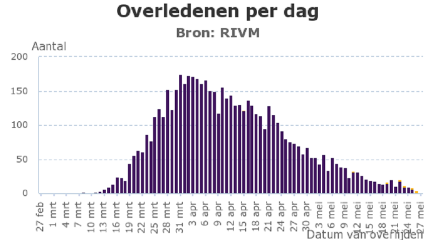 RIVM corona update van woensdag 27 mei