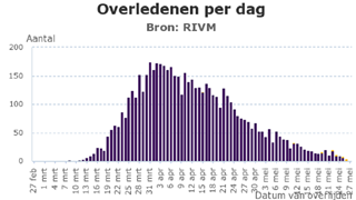 Coronavirus overledenen per dag 27 mei 2020