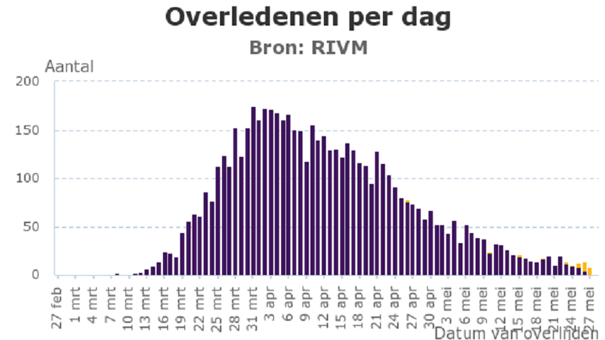 RIVM corona update van donderdag 28 mei