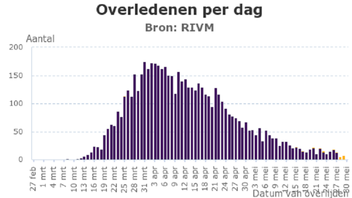 Coronavirus overledenen per dag 30 mei 2020